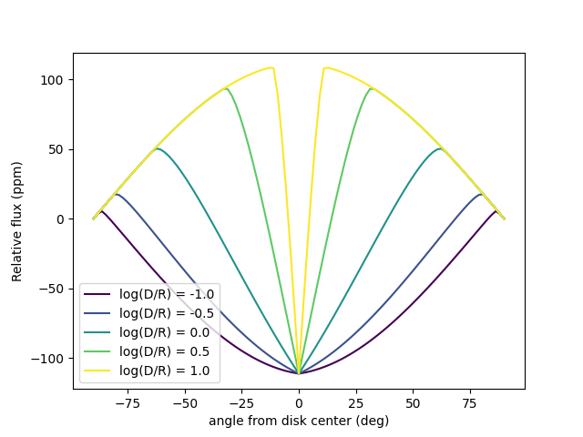 plot effect facula depth