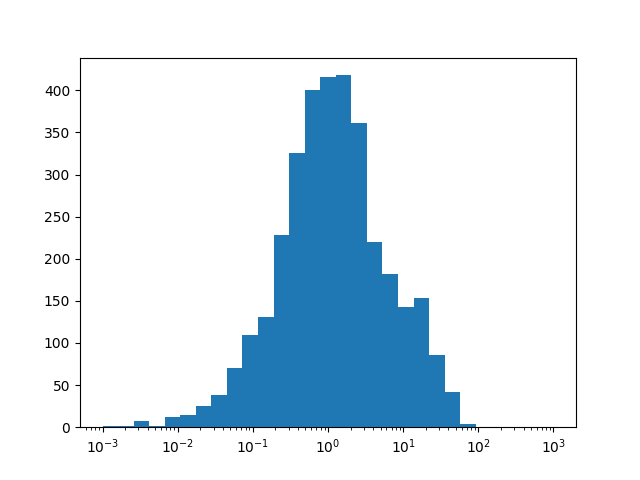 plot flare frequency
