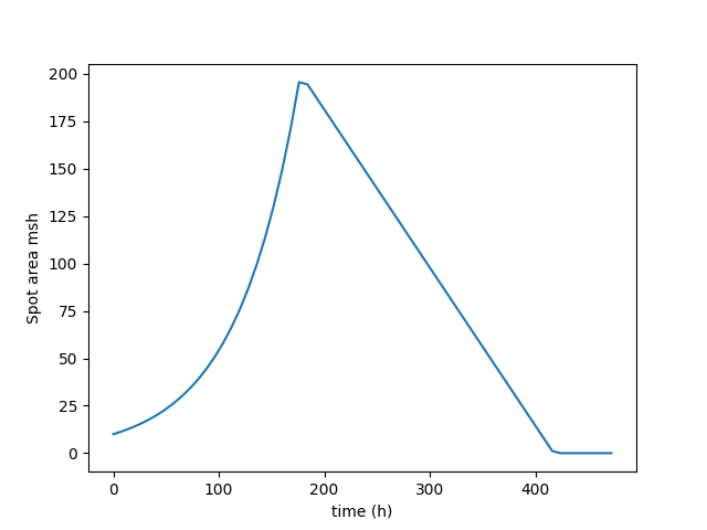 plot spot growth